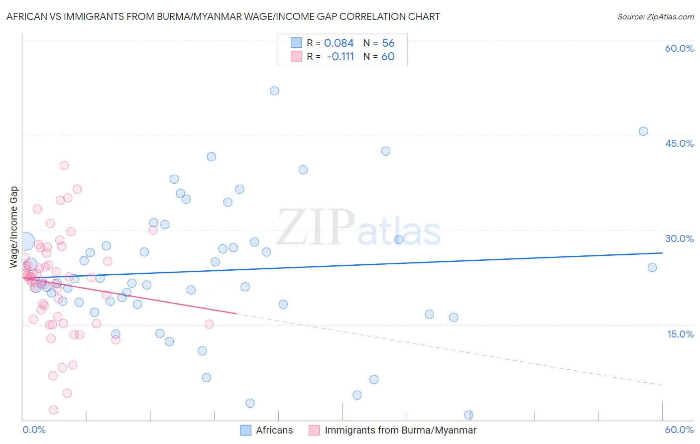 African vs Immigrants from Burma/Myanmar Wage/Income Gap