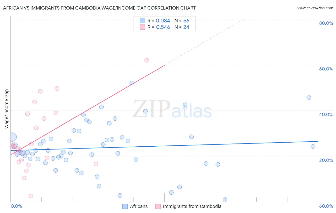 African vs Immigrants from Cambodia Wage/Income Gap