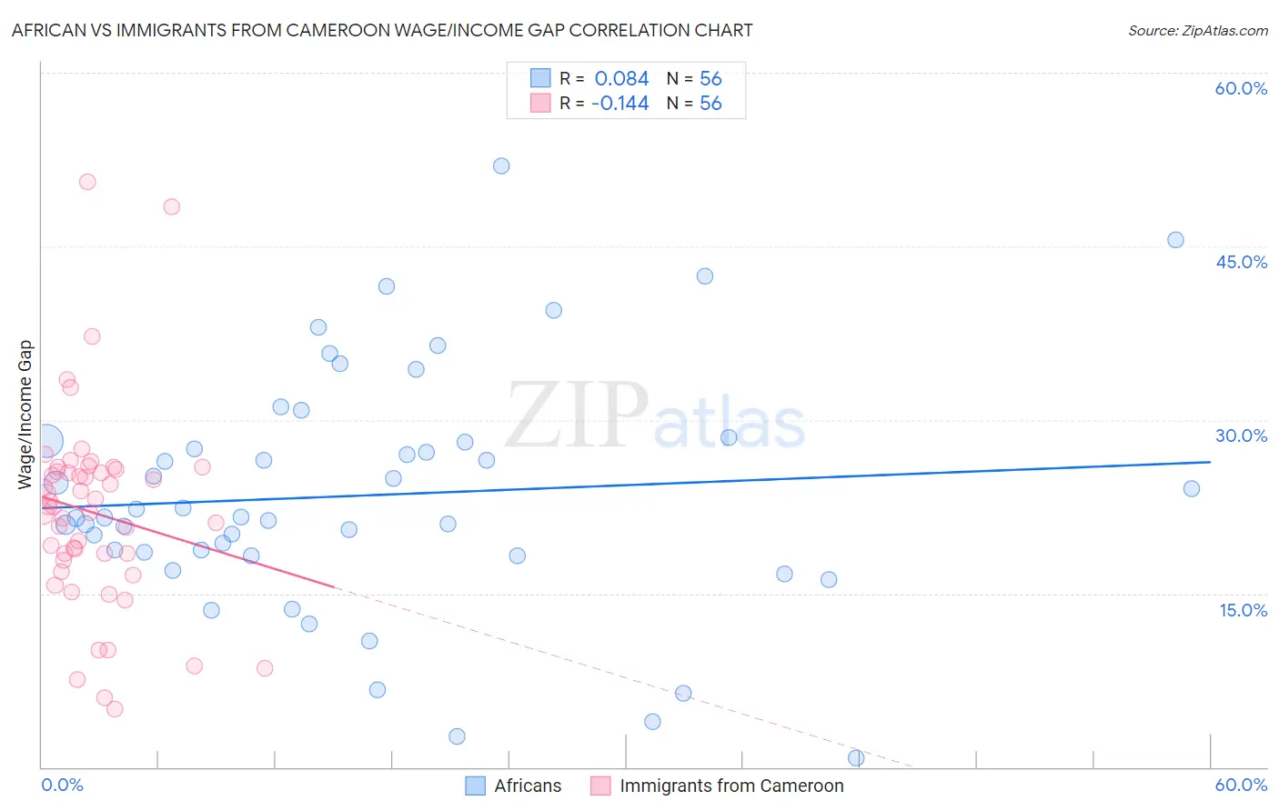 African vs Immigrants from Cameroon Wage/Income Gap