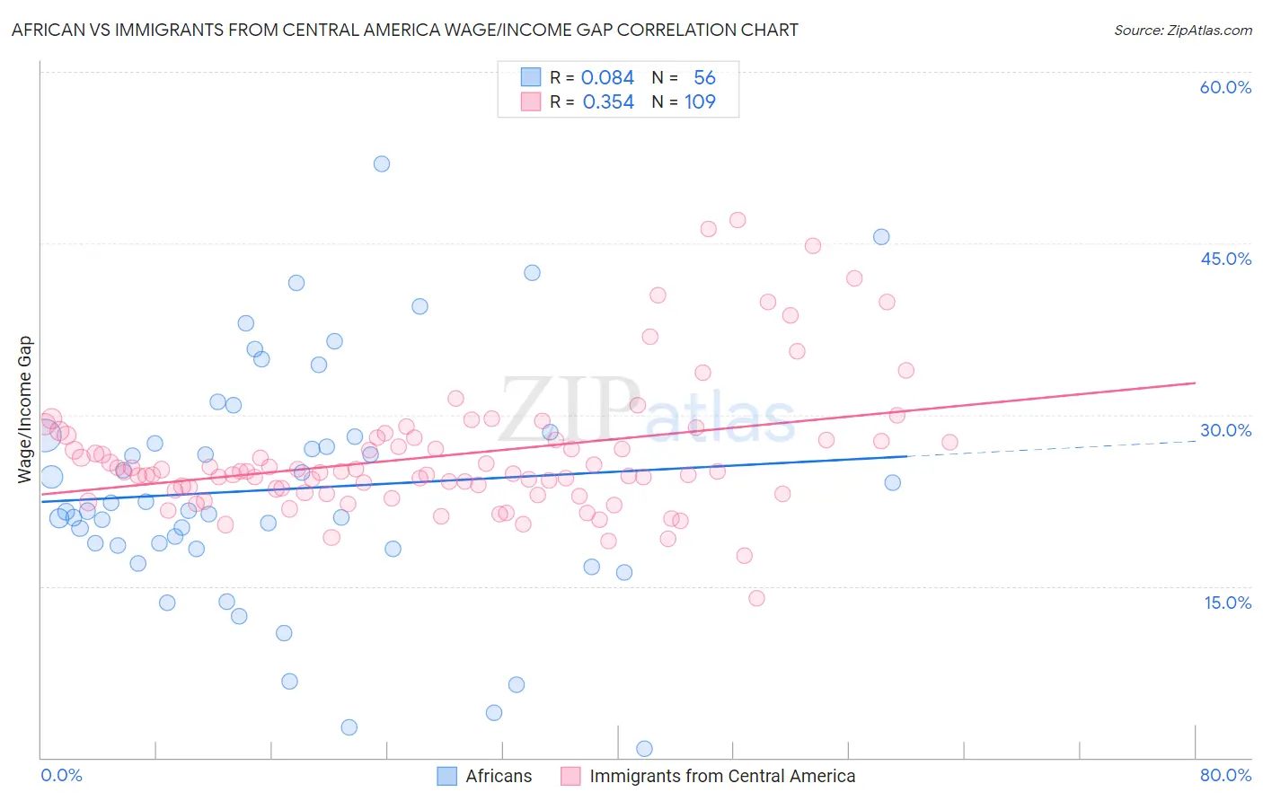African vs Immigrants from Central America Wage/Income Gap