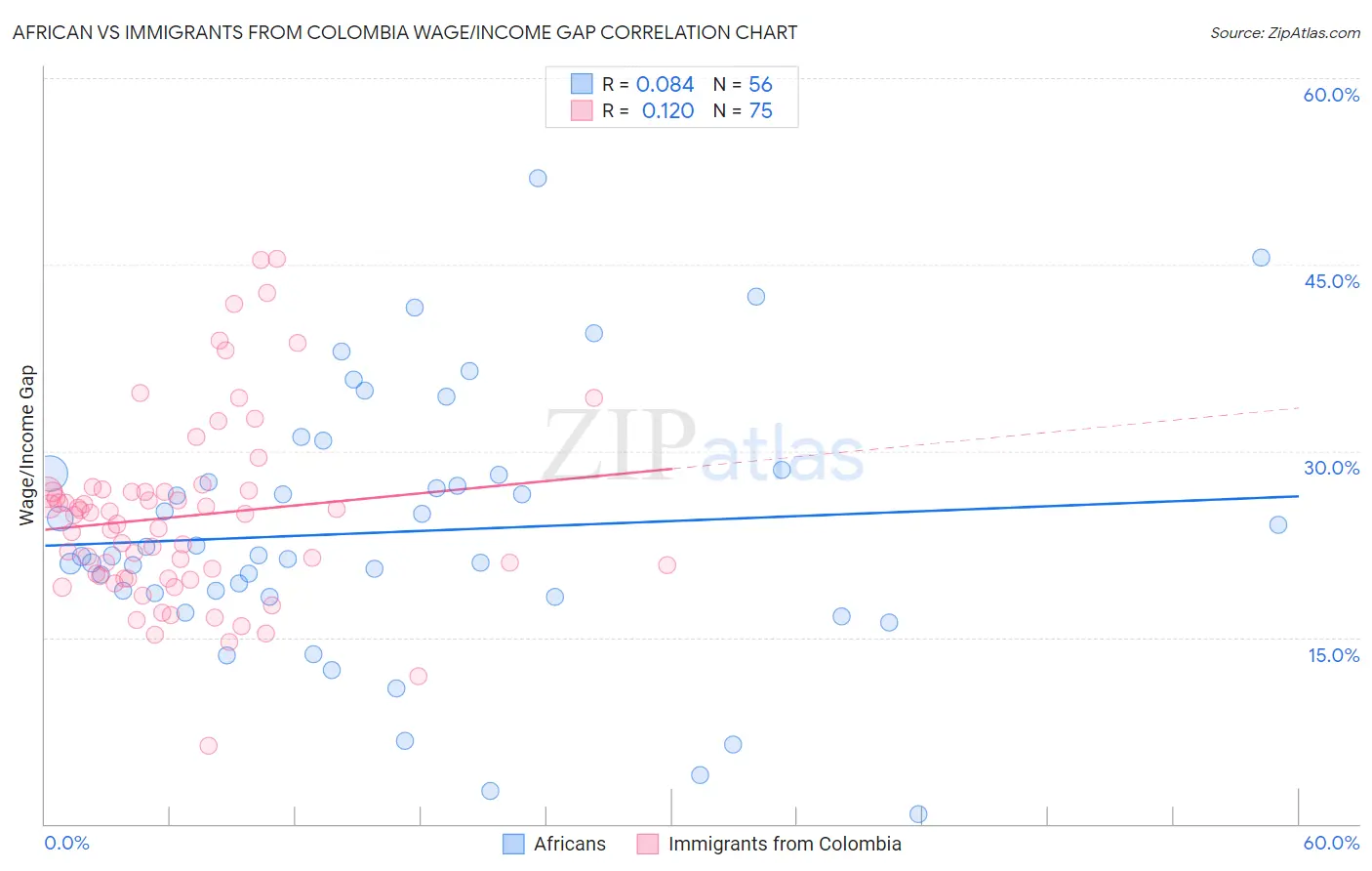 African vs Immigrants from Colombia Wage/Income Gap