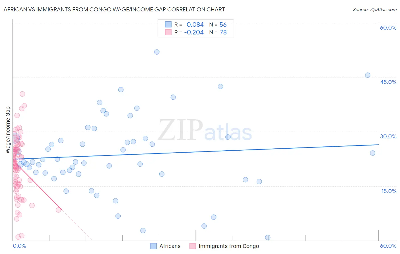 African vs Immigrants from Congo Wage/Income Gap