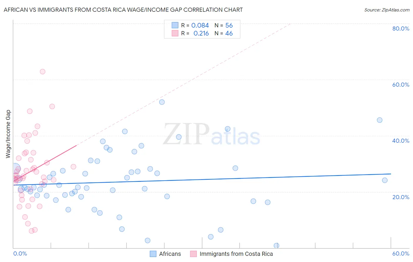African vs Immigrants from Costa Rica Wage/Income Gap