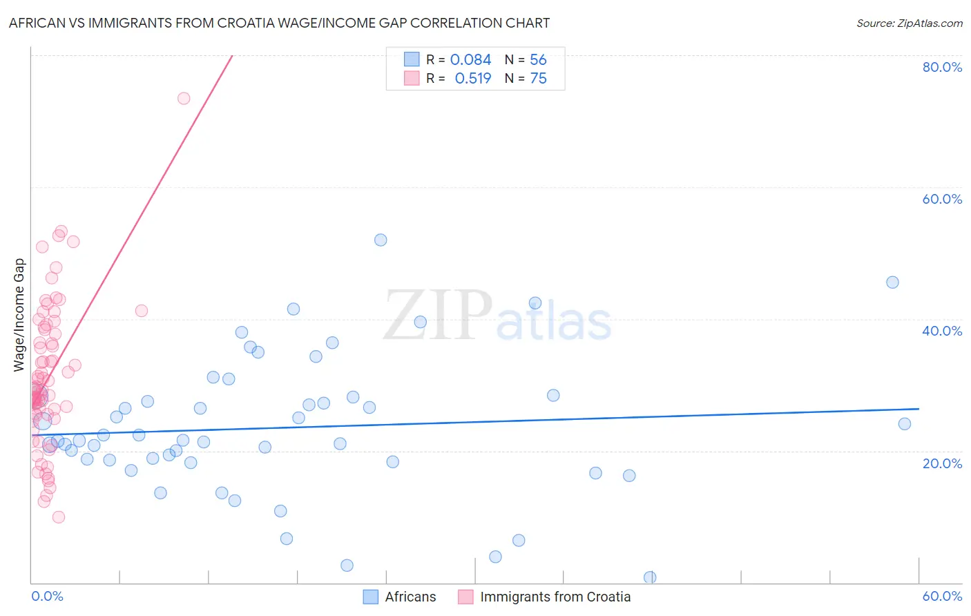 African vs Immigrants from Croatia Wage/Income Gap