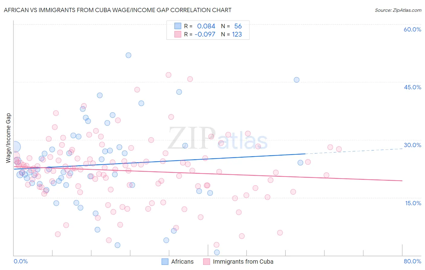 African vs Immigrants from Cuba Wage/Income Gap