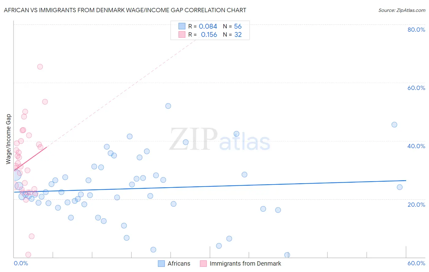 African vs Immigrants from Denmark Wage/Income Gap