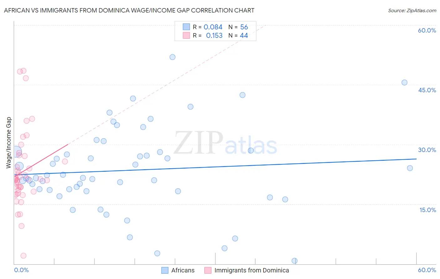 African vs Immigrants from Dominica Wage/Income Gap