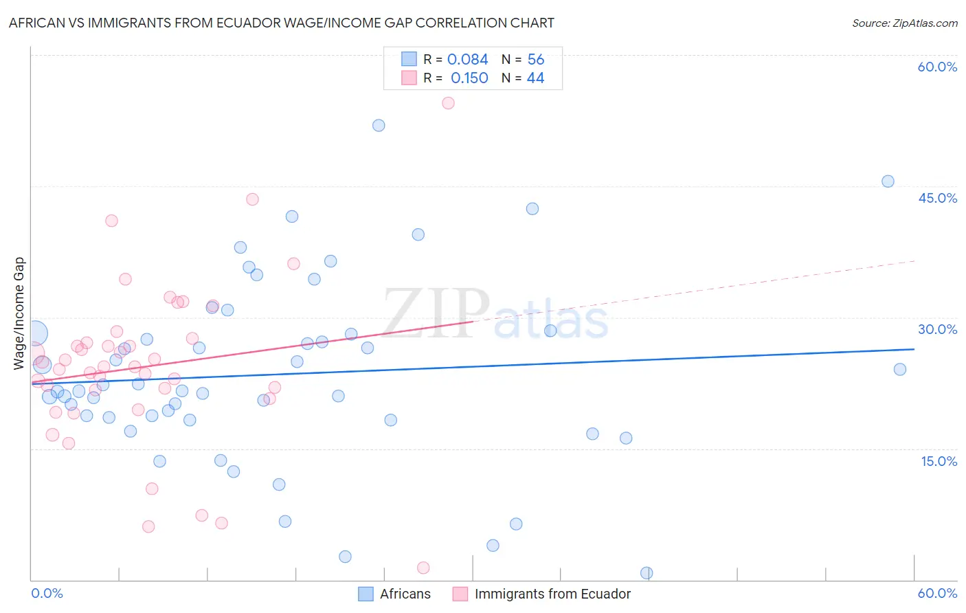 African vs Immigrants from Ecuador Wage/Income Gap