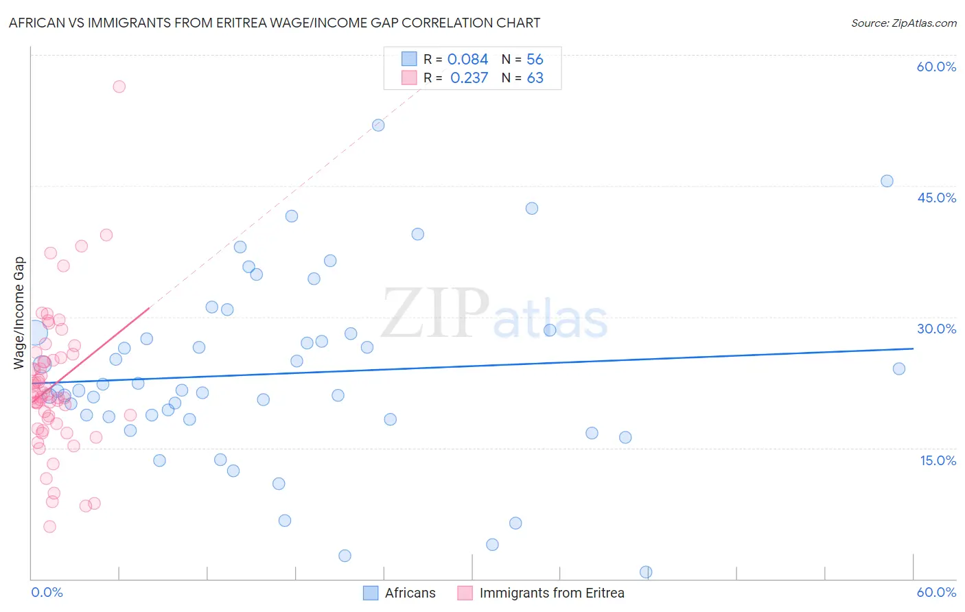 African vs Immigrants from Eritrea Wage/Income Gap