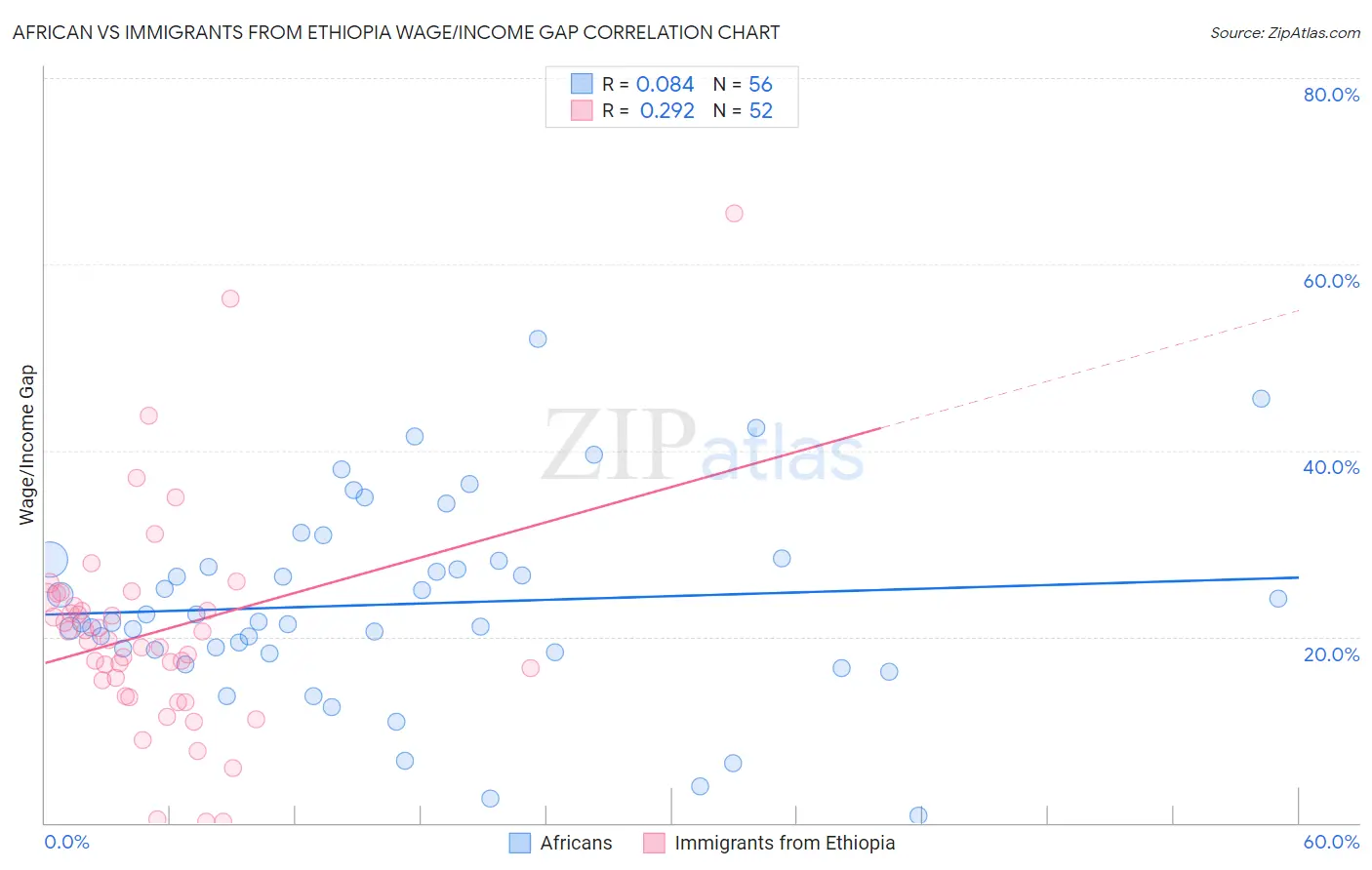 African vs Immigrants from Ethiopia Wage/Income Gap