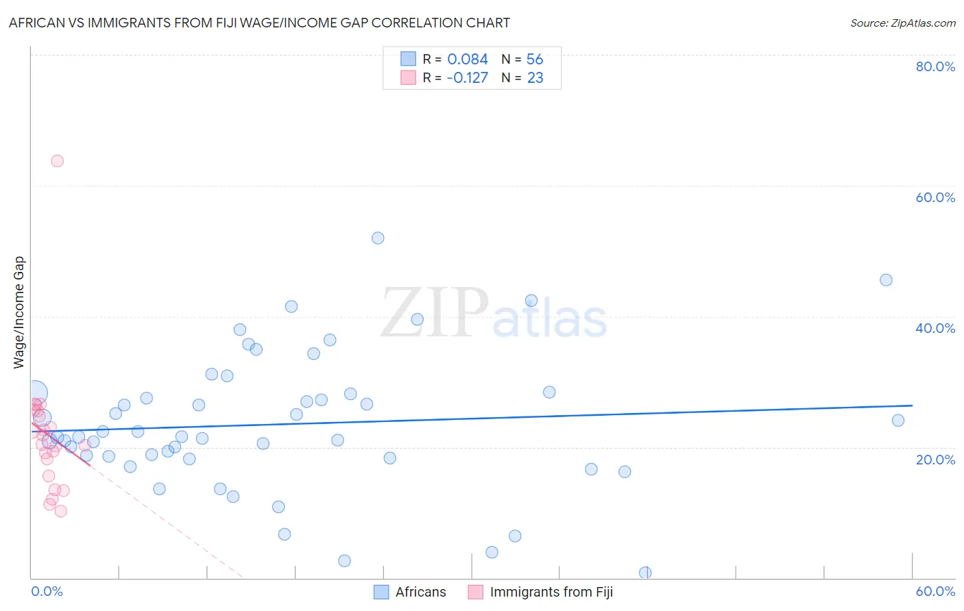 African vs Immigrants from Fiji Wage/Income Gap