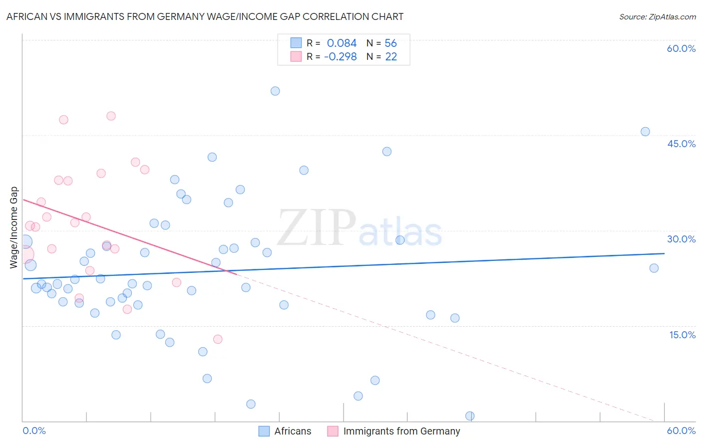 African vs Immigrants from Germany Wage/Income Gap