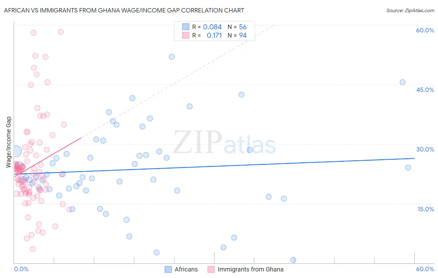 African vs Immigrants from Ghana Wage/Income Gap