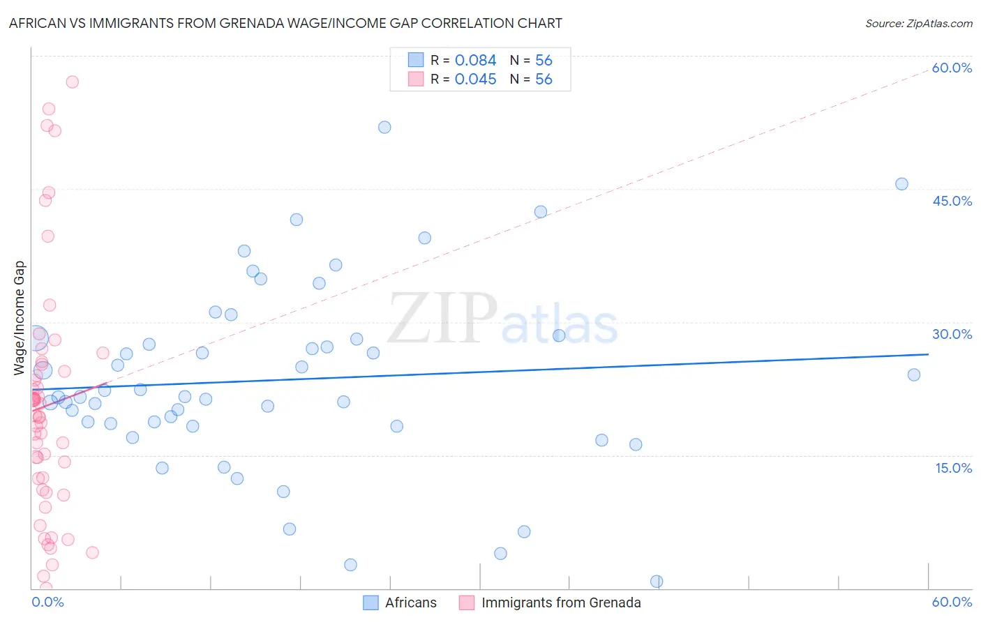 African vs Immigrants from Grenada Wage/Income Gap