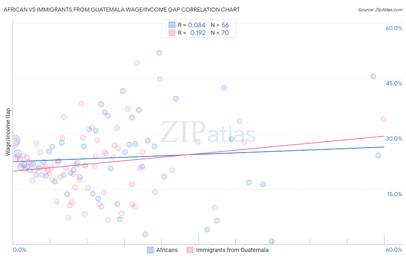 African vs Immigrants from Guatemala Wage/Income Gap