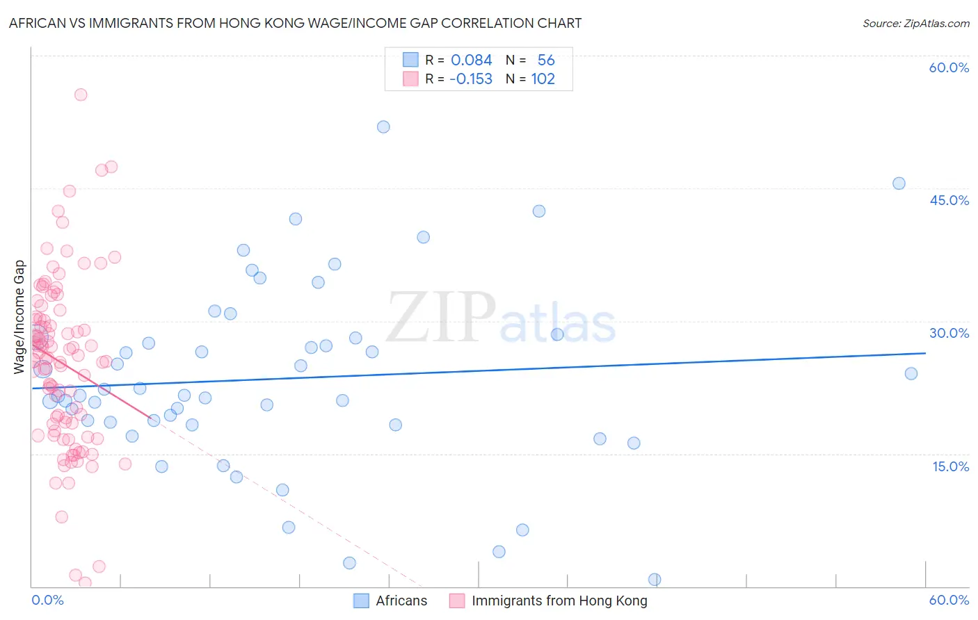 African vs Immigrants from Hong Kong Wage/Income Gap