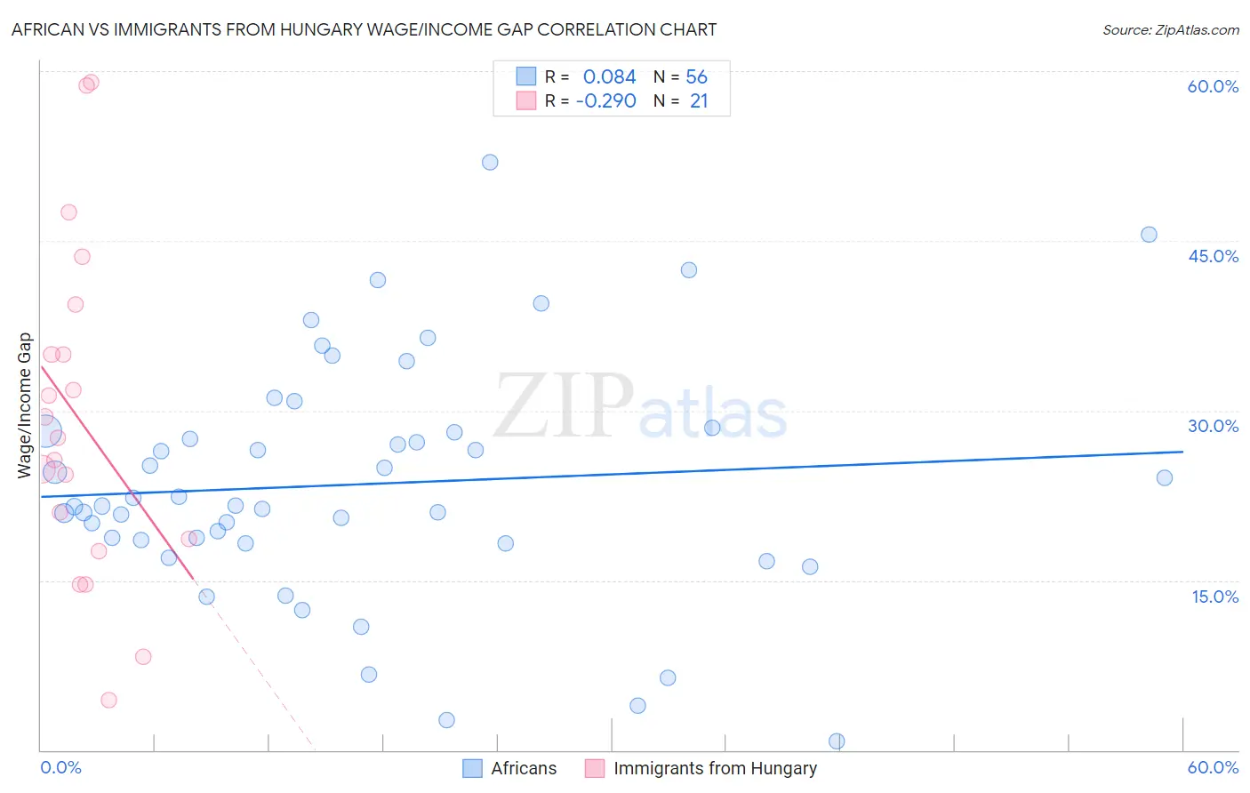 African vs Immigrants from Hungary Wage/Income Gap