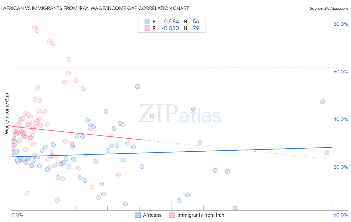 African vs Immigrants from Iran Wage/Income Gap