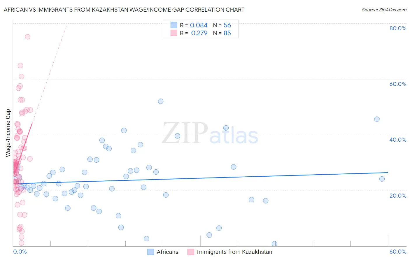 African vs Immigrants from Kazakhstan Wage/Income Gap