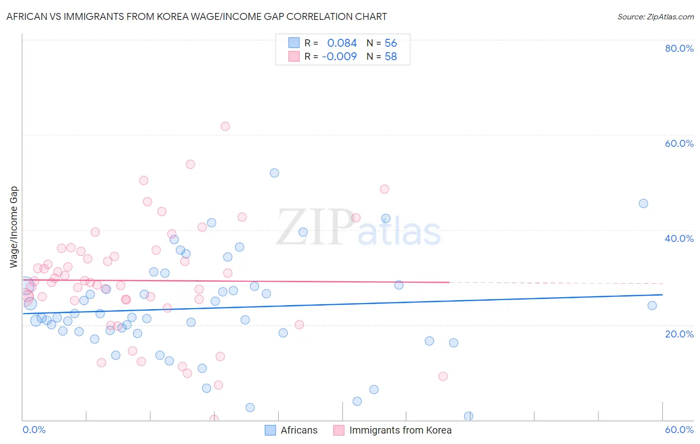 African vs Immigrants from Korea Wage/Income Gap