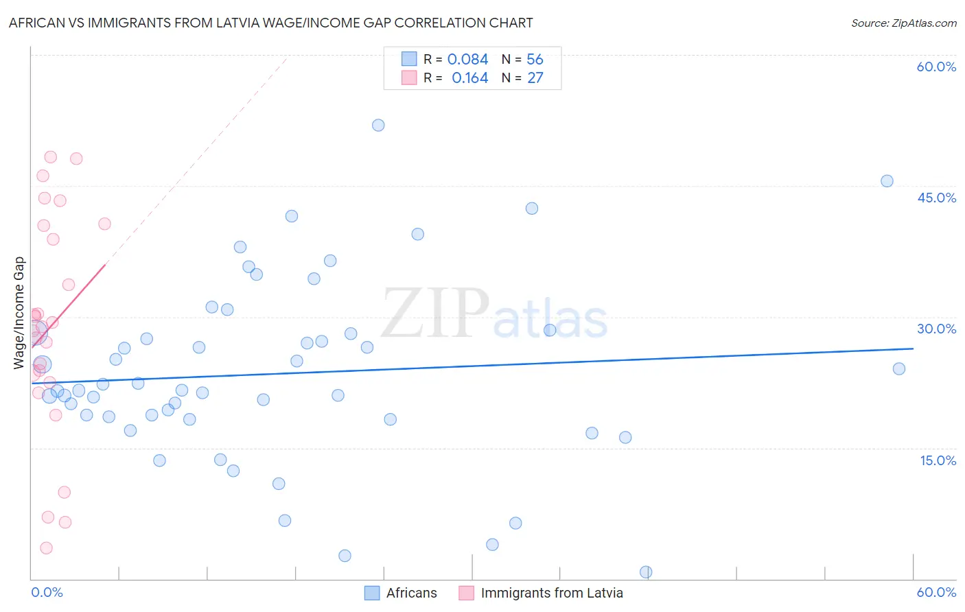 African vs Immigrants from Latvia Wage/Income Gap