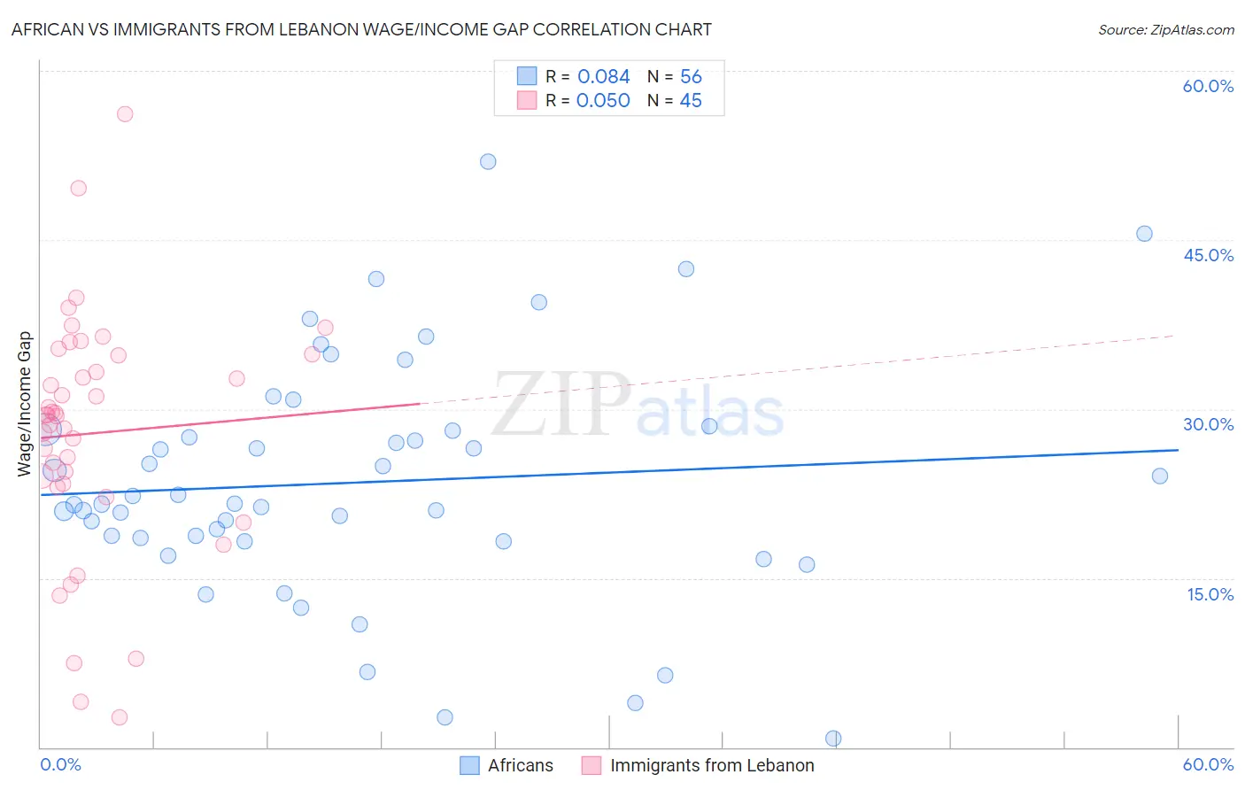 African vs Immigrants from Lebanon Wage/Income Gap