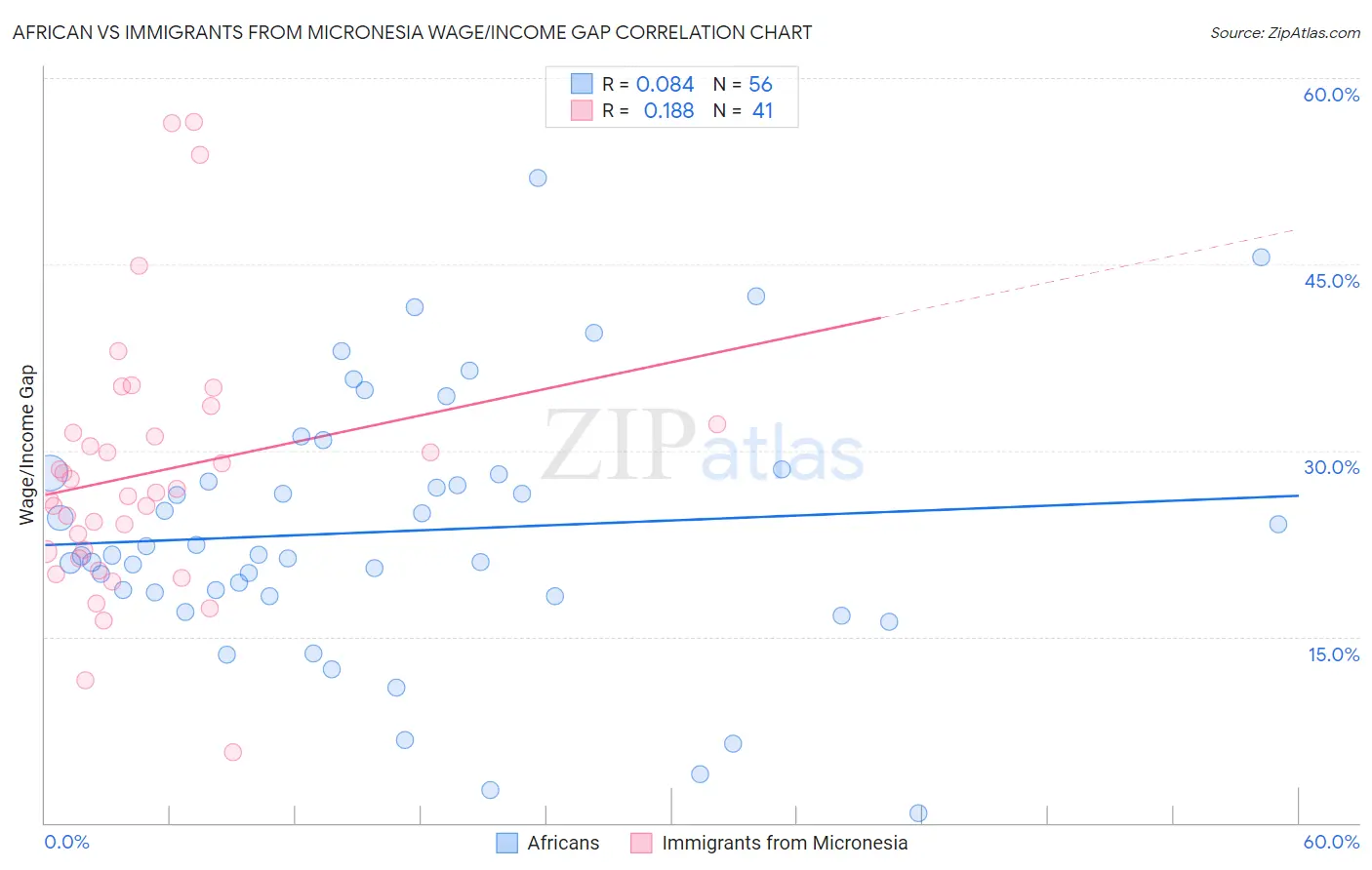African vs Immigrants from Micronesia Wage/Income Gap