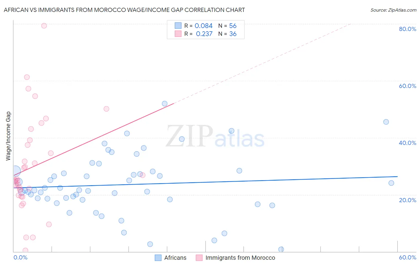 African vs Immigrants from Morocco Wage/Income Gap