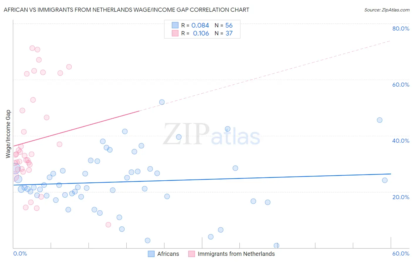 African vs Immigrants from Netherlands Wage/Income Gap