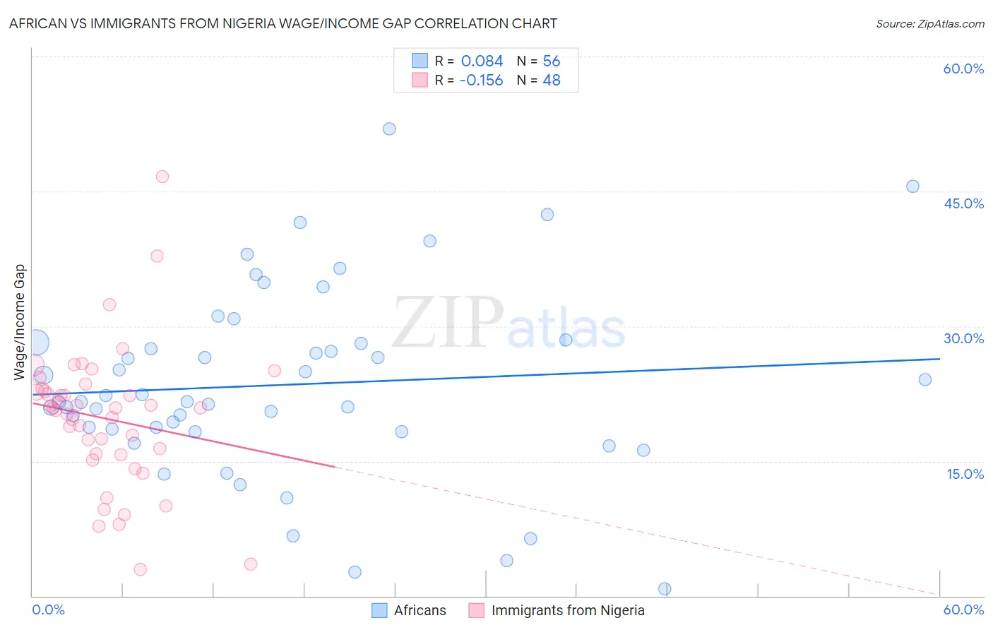 African vs Immigrants from Nigeria Wage/Income Gap