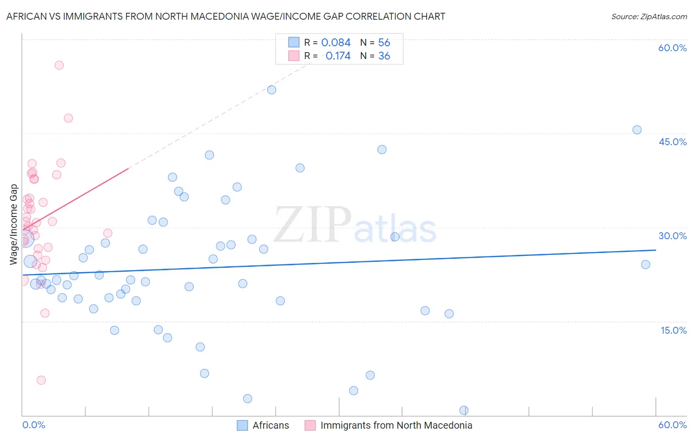 African vs Immigrants from North Macedonia Wage/Income Gap