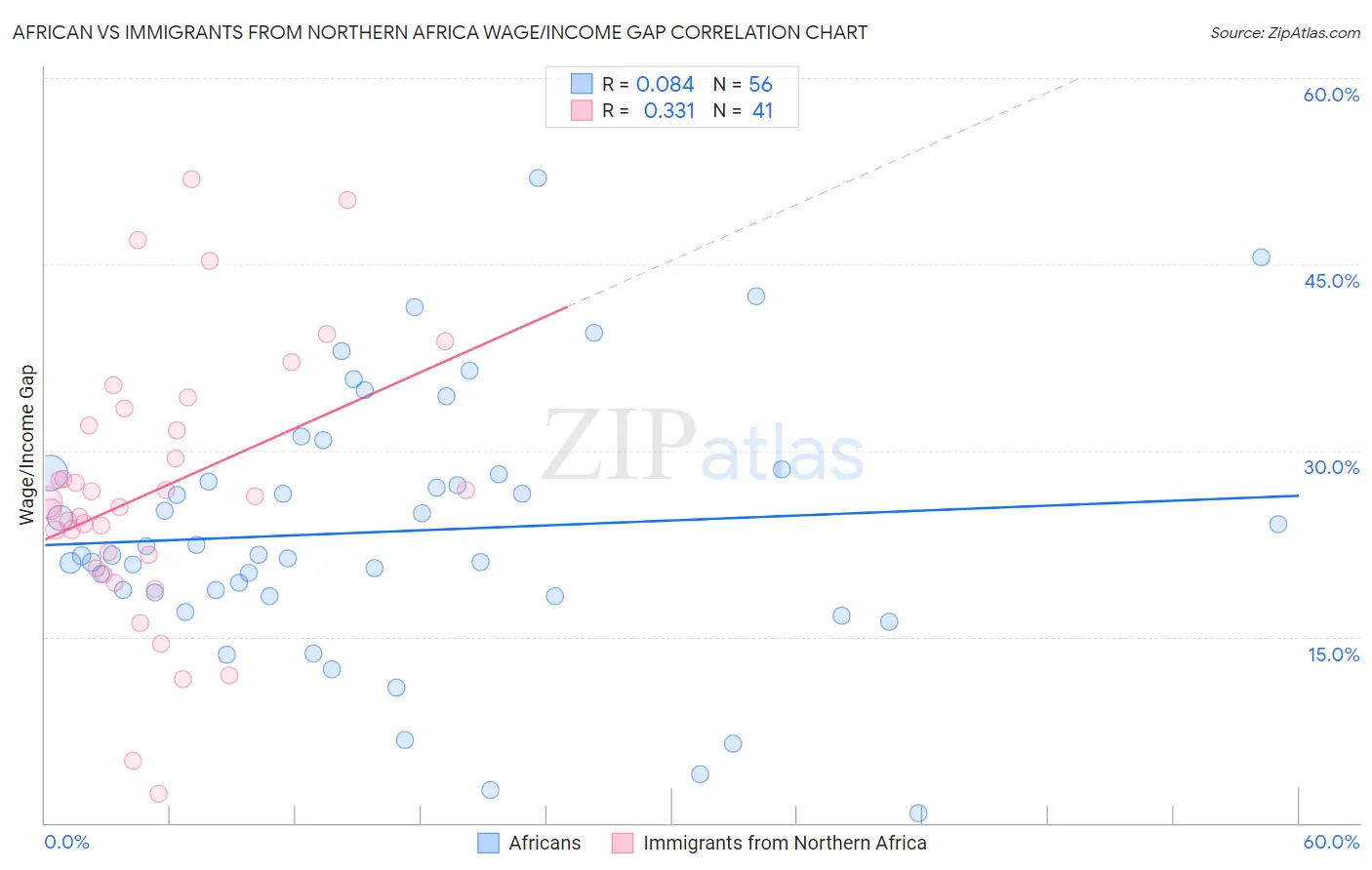 African vs Immigrants from Northern Africa Wage/Income Gap