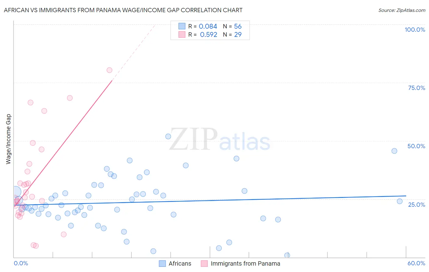 African vs Immigrants from Panama Wage/Income Gap