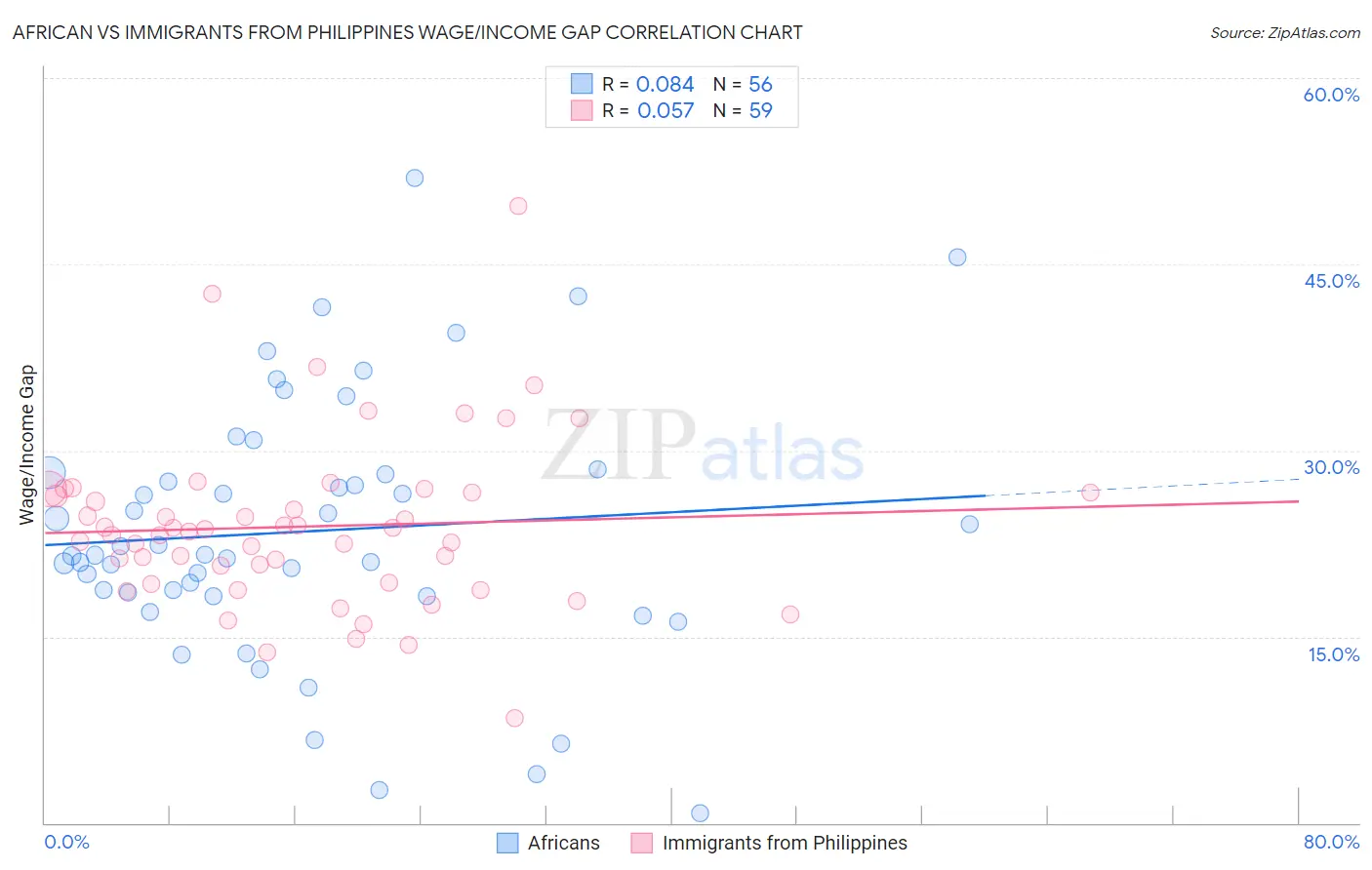 African vs Immigrants from Philippines Wage/Income Gap
