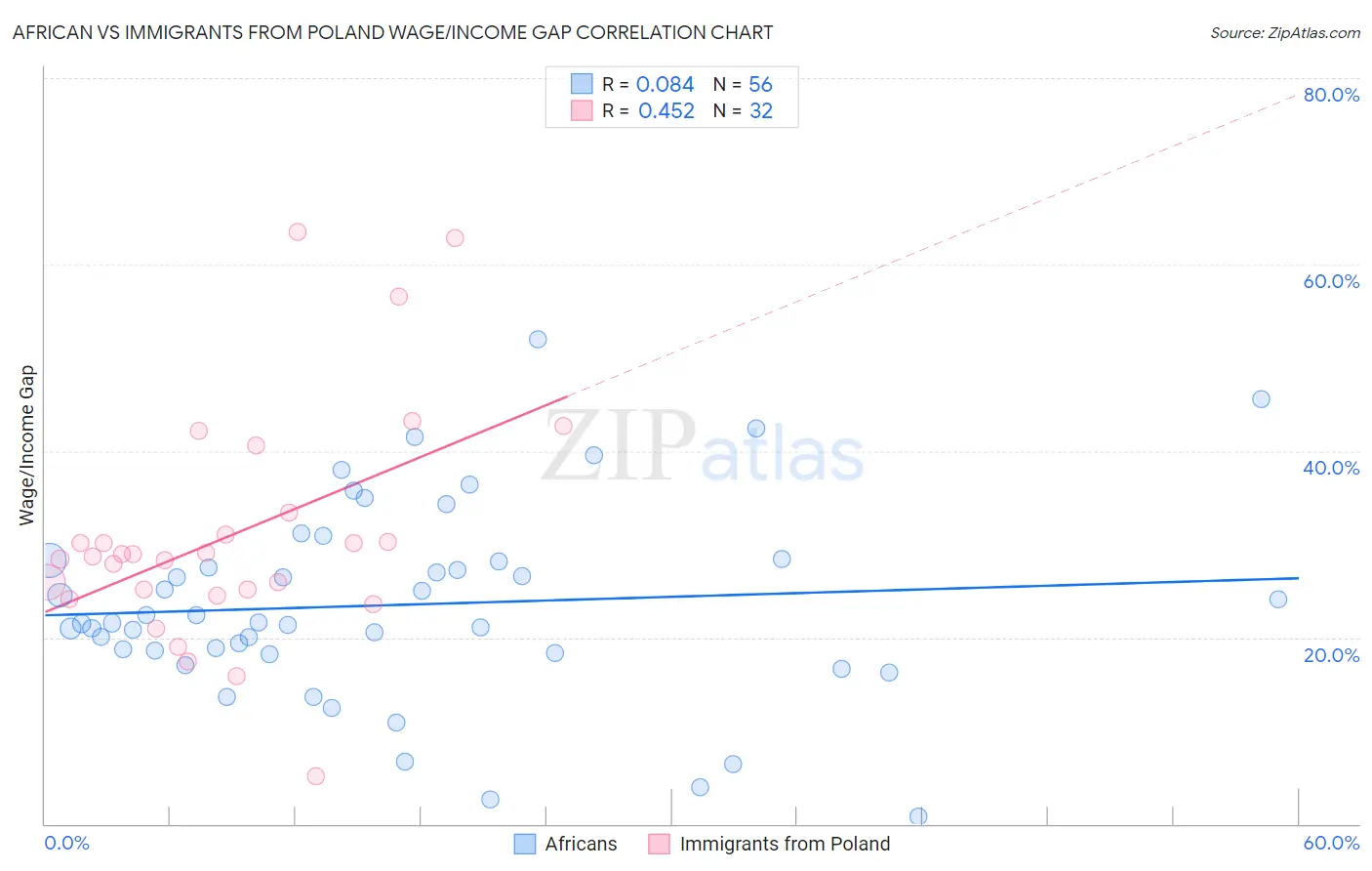 African vs Immigrants from Poland Wage/Income Gap