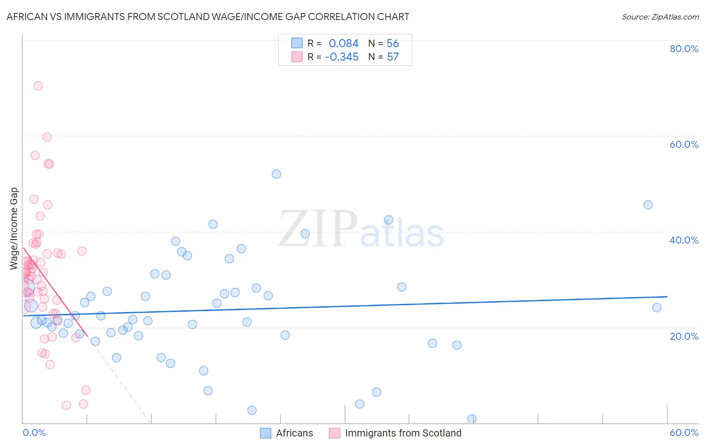 African vs Immigrants from Scotland Wage/Income Gap