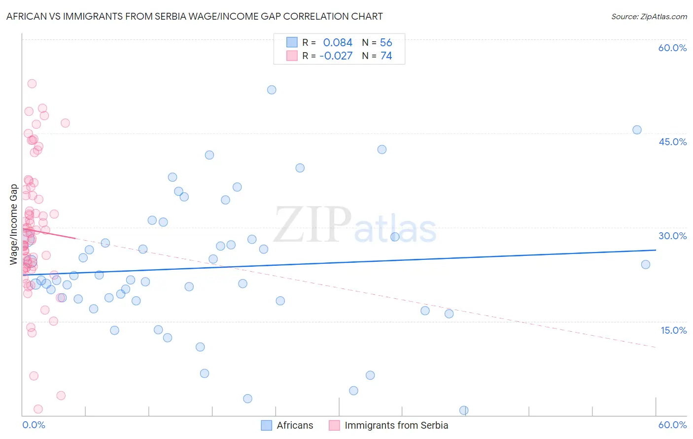 African vs Immigrants from Serbia Wage/Income Gap