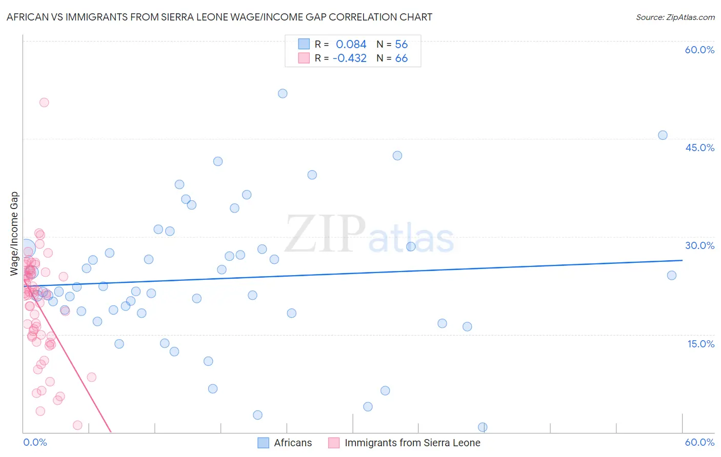 African vs Immigrants from Sierra Leone Wage/Income Gap