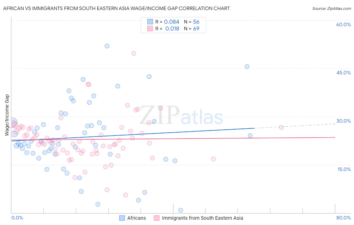 African vs Immigrants from South Eastern Asia Wage/Income Gap