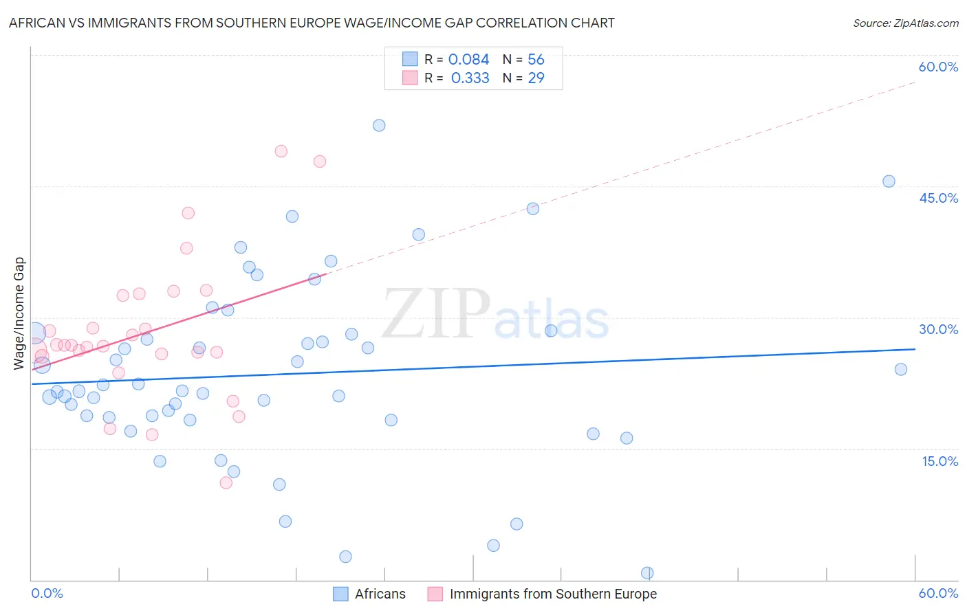 African vs Immigrants from Southern Europe Wage/Income Gap