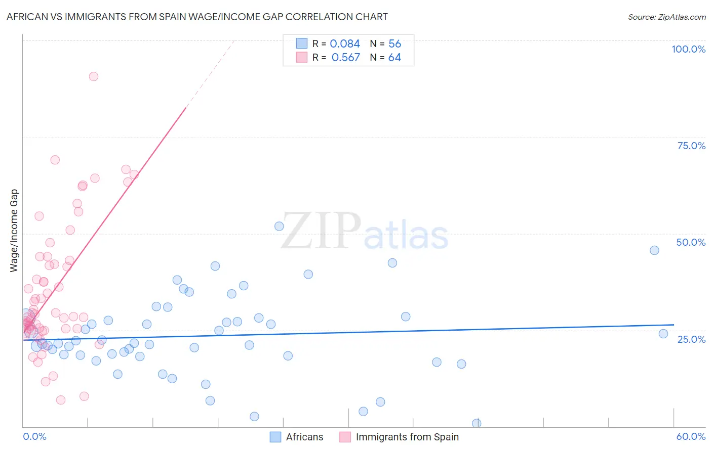 African vs Immigrants from Spain Wage/Income Gap