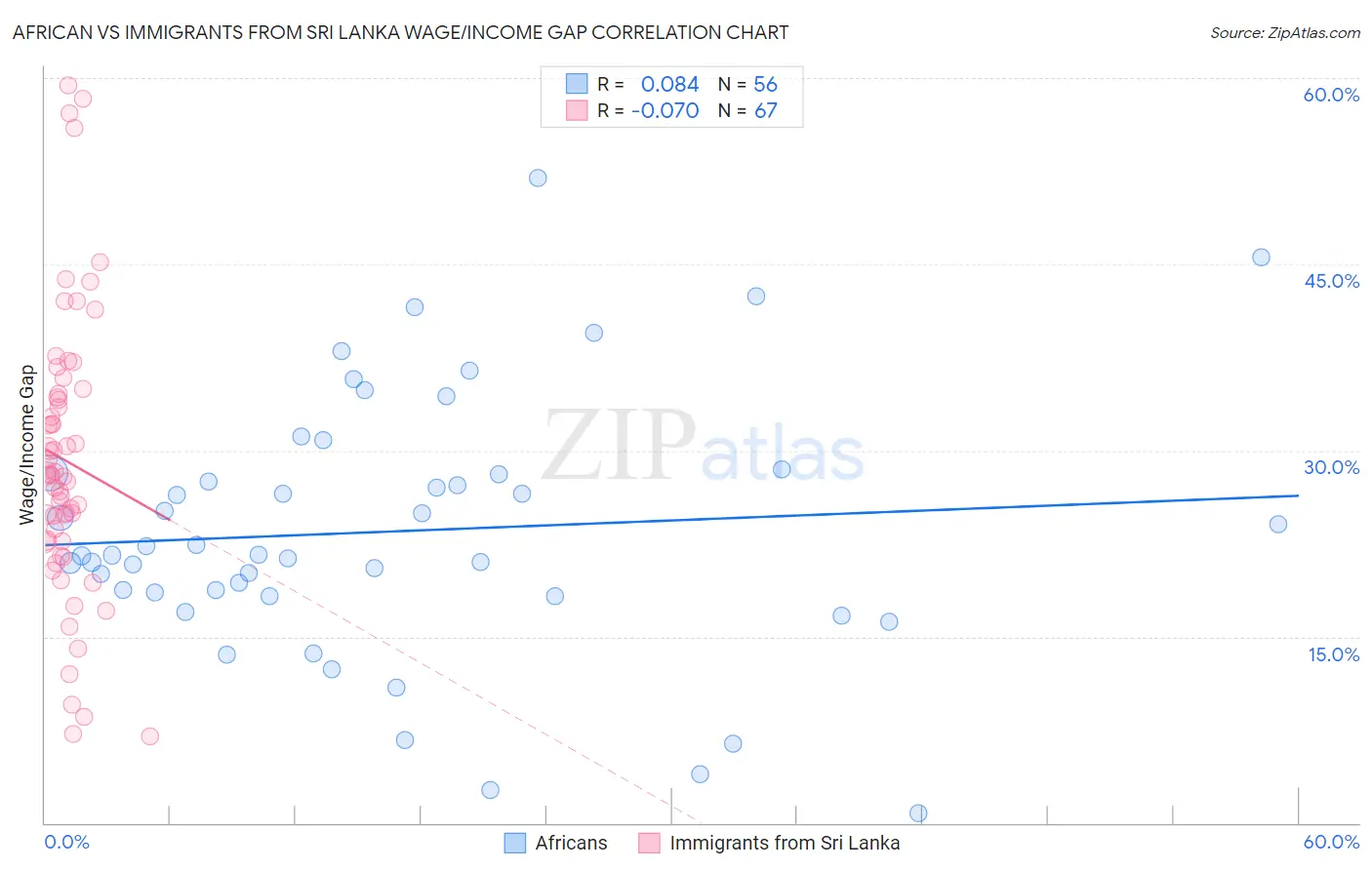 African vs Immigrants from Sri Lanka Wage/Income Gap