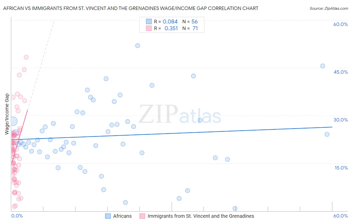 African vs Immigrants from St. Vincent and the Grenadines Wage/Income Gap