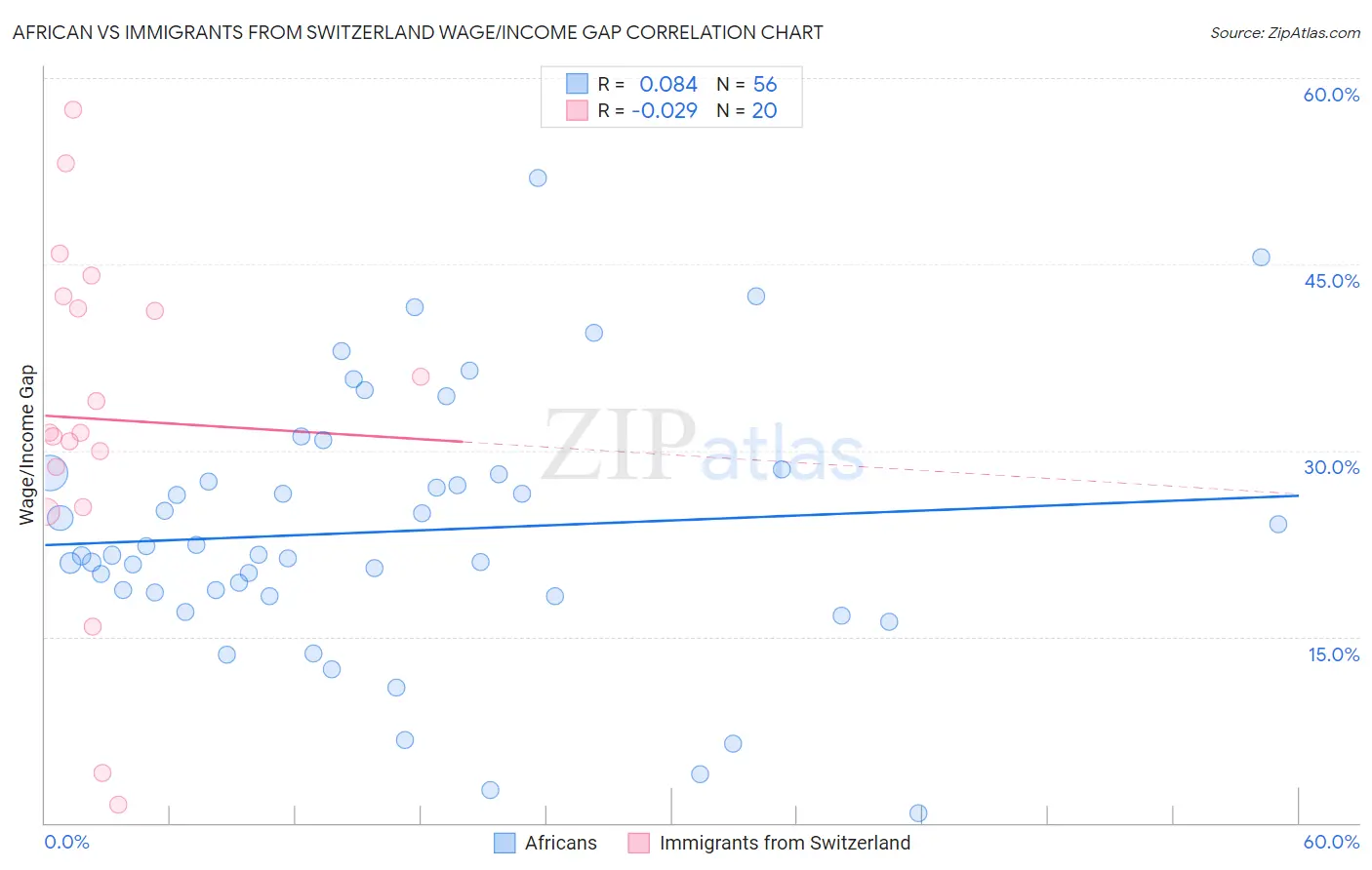 African vs Immigrants from Switzerland Wage/Income Gap