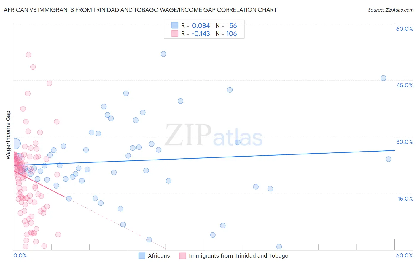 African vs Immigrants from Trinidad and Tobago Wage/Income Gap