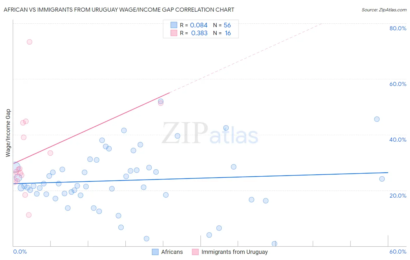 African vs Immigrants from Uruguay Wage/Income Gap