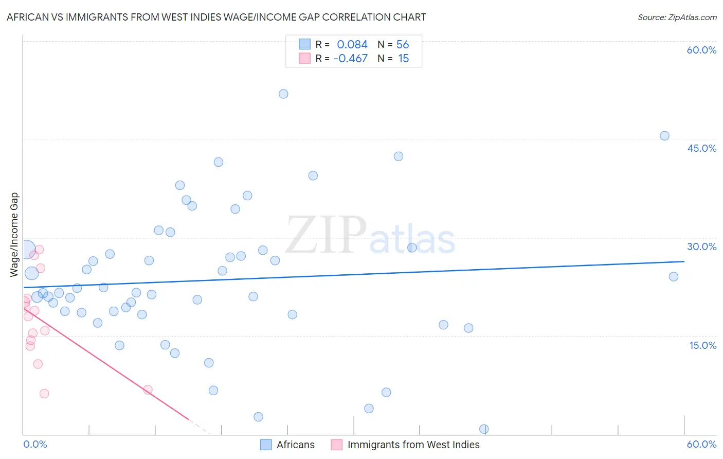 African vs Immigrants from West Indies Wage/Income Gap