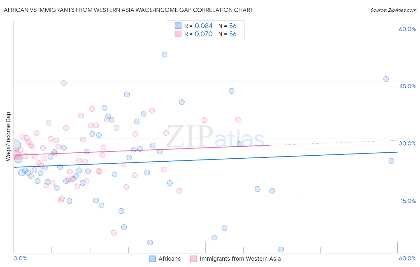 African vs Immigrants from Western Asia Wage/Income Gap