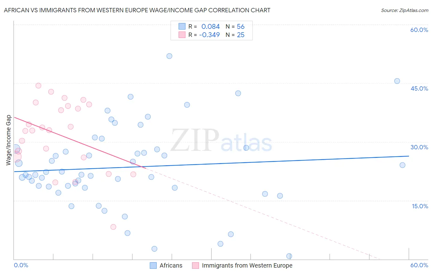 African vs Immigrants from Western Europe Wage/Income Gap