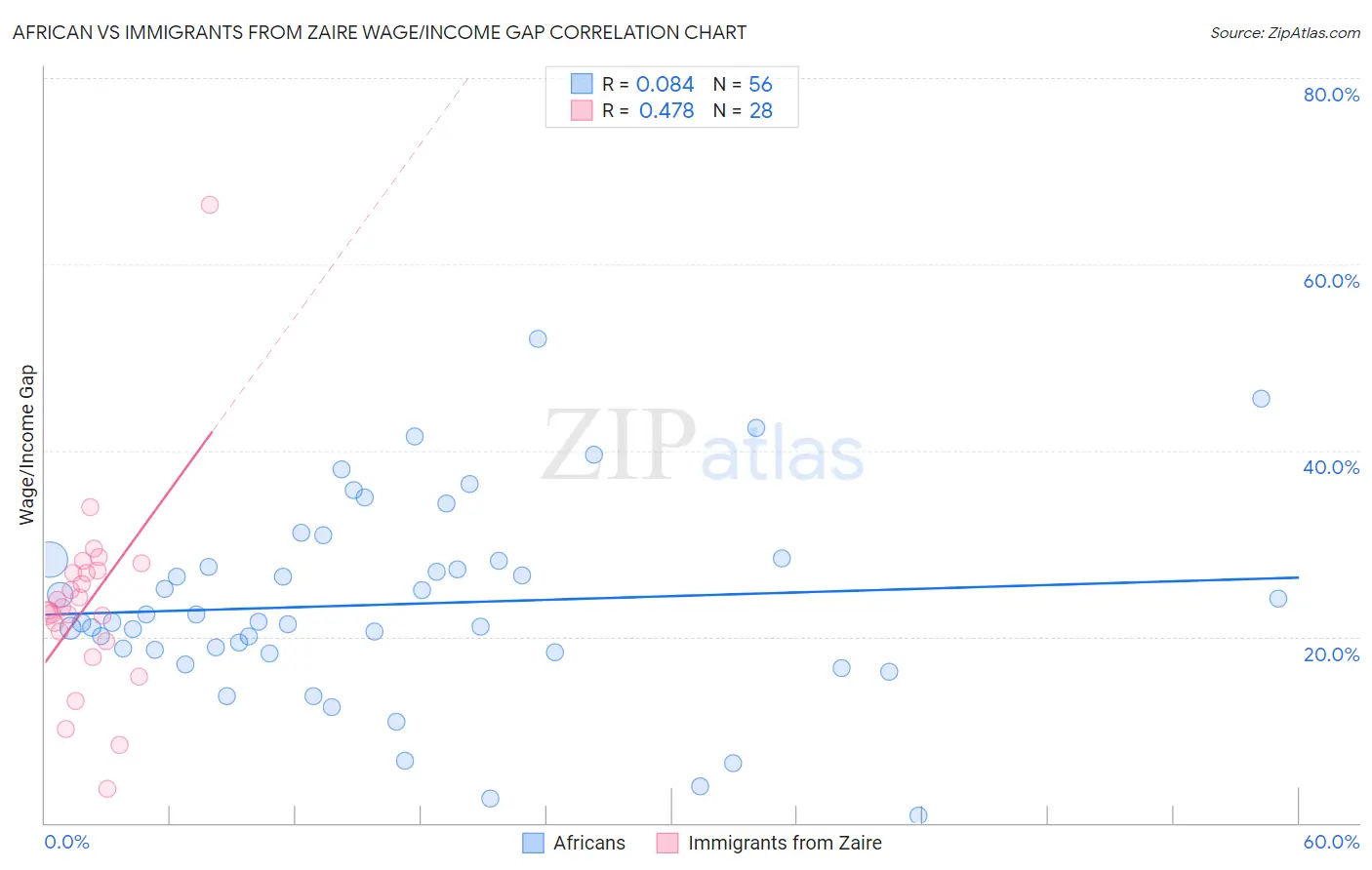African vs Immigrants from Zaire Wage/Income Gap